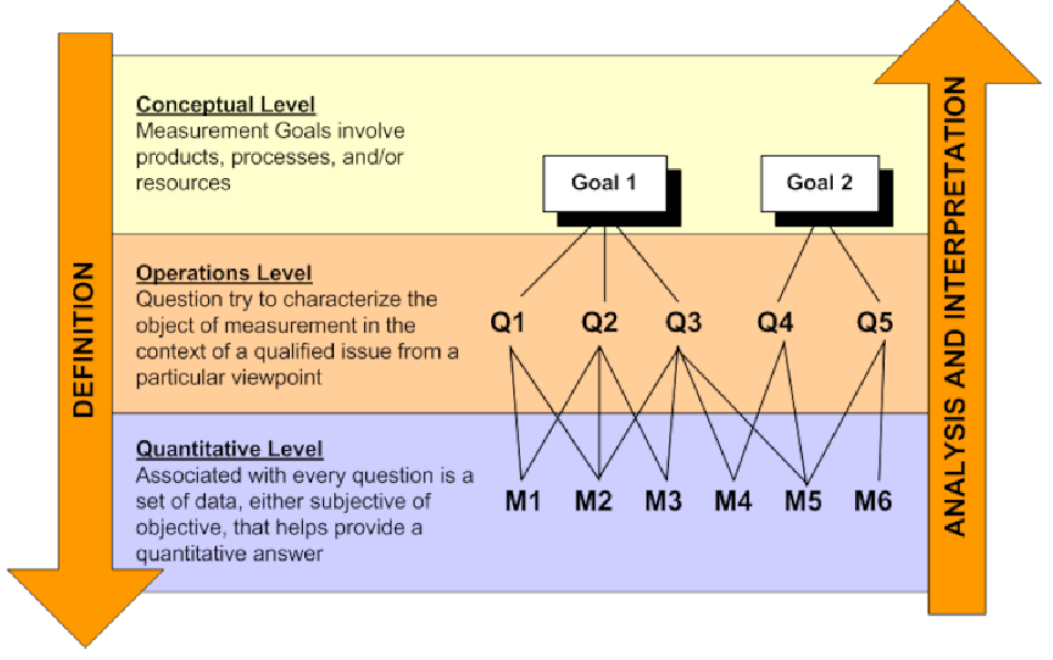 Esquema GQM