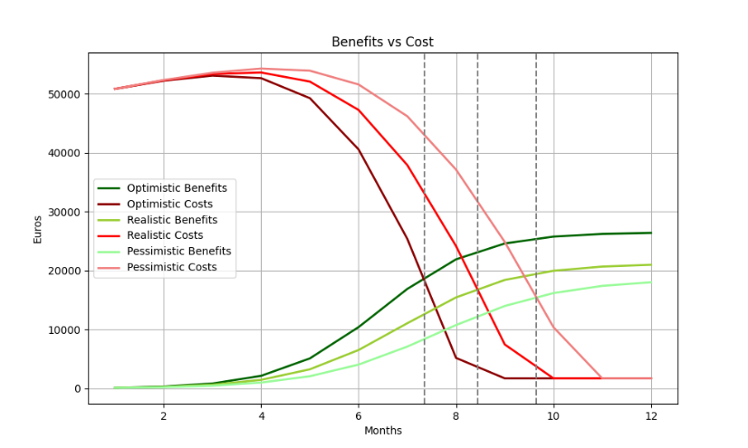 Comparación entre beneficios y costes