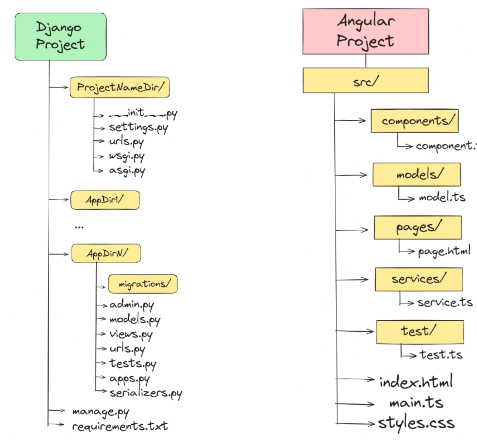 Django y Angular