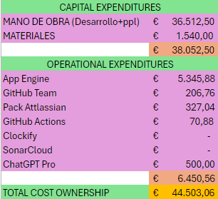 Recopilación costes