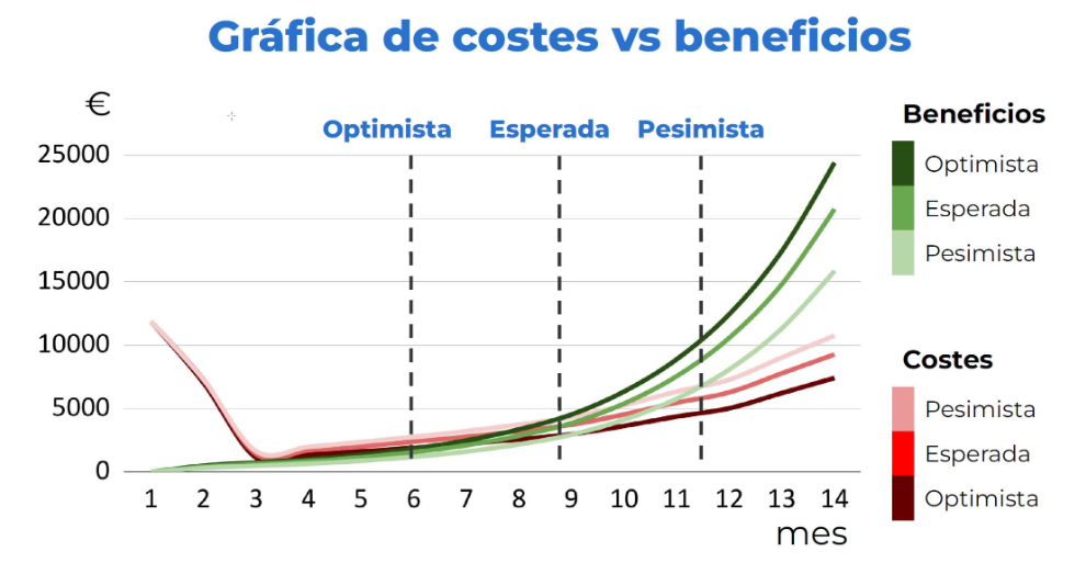 Example expenses and revenues