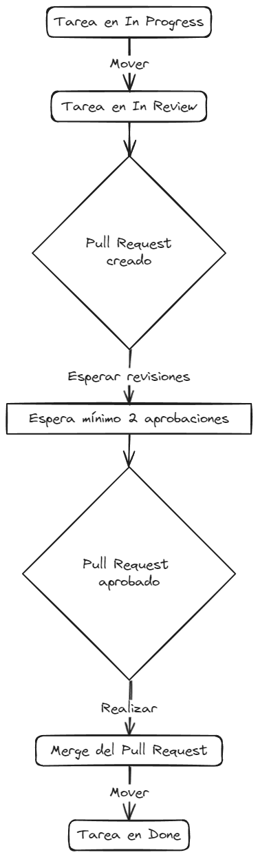 Cierre de una tarea