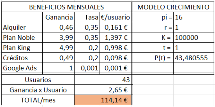 Tabla costes