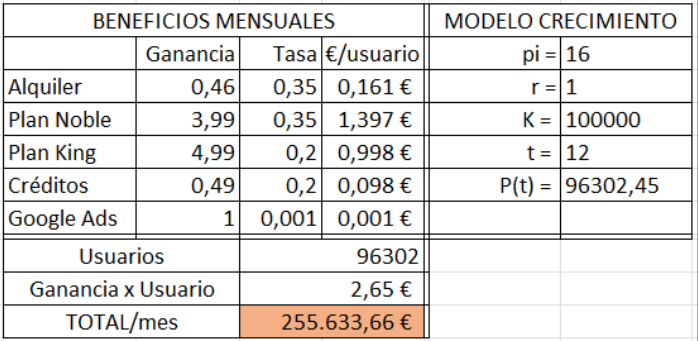 Tabla costes